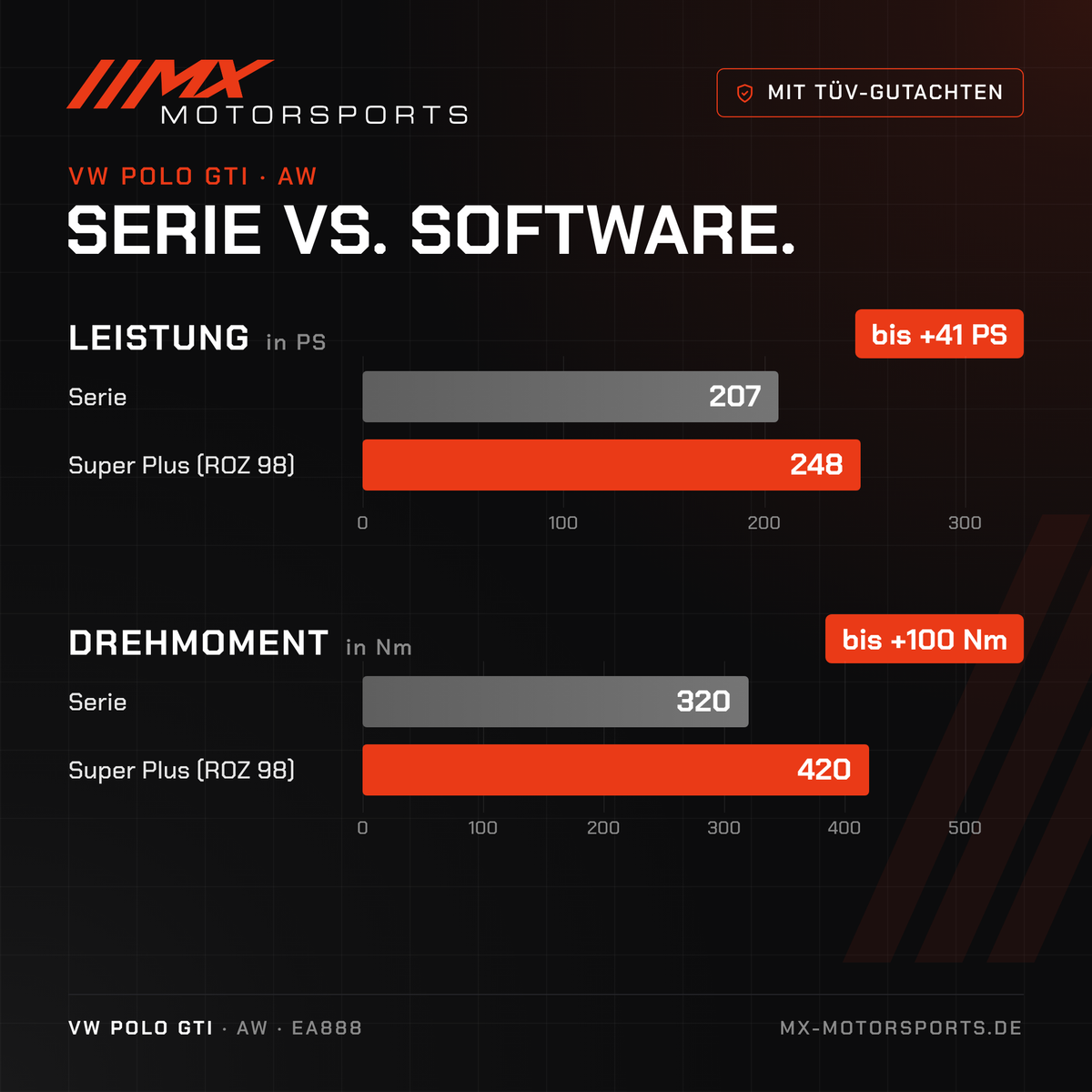 Serie gegen Software beim VW Polo GTI: 207 PS und 320 Nm gegen bis 248 PS und 420 Nm
