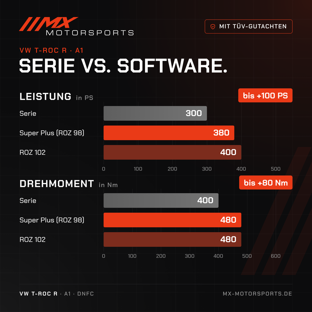 Serie gegen Software beim VW T-Roc R: 300 PS und 400 Nm gegen bis 400 PS und 480 Nm
