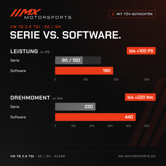 Serie gegen Software beim VW T6 2.0 TDI 90–150 PS: 90/150 PS und 220 Nm gegen bis 190 PS und 440 Nm
