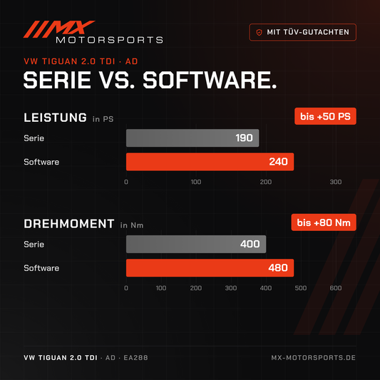 Serie gegen Software beim VW Tiguan 2.0 TDI 190 PS: 190 PS und 400 Nm gegen bis 240 PS und 480 Nm
